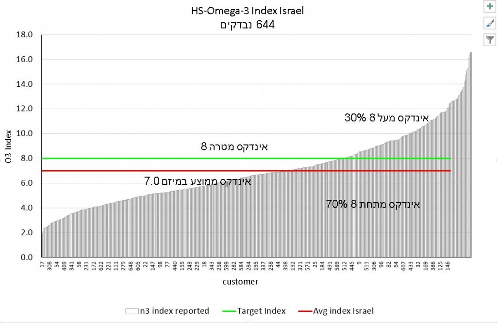 גרף התפלגות תוצאות אינדקס אומגה 3 אצל נבדקים בישראל, נכון ליולי 2016