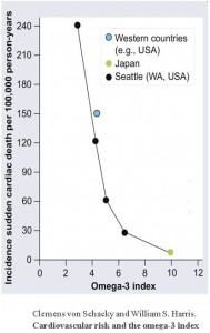 cardiovascular risk and the omega-3 index graph