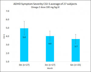 ADHD Symptoms severity