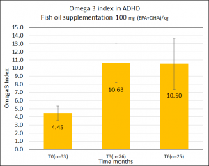 Omega 3 index in ADHD